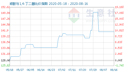 8月16日顺酐与1,4-丁二醇比价指数图