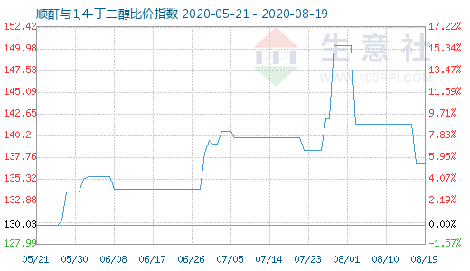 8月19日顺酐与1,4-丁二醇比价指数图
