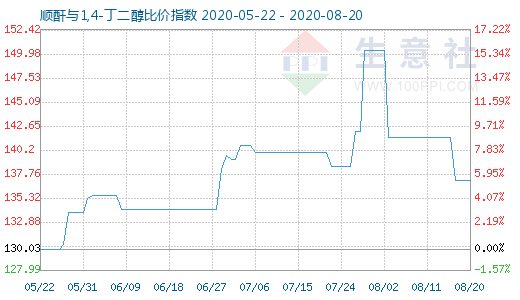 8月20日顺酐与1,4-丁二醇比价指数图
