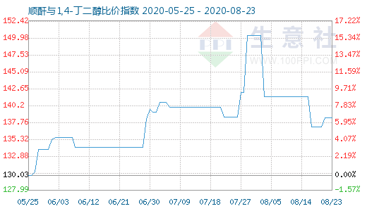 8月23日顺酐与1,4-丁二醇比价指数图