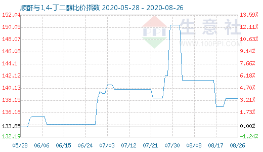 8月26日顺酐与1,4-丁二醇比价指数图
