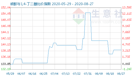 8月27日顺酐与1,4-丁二醇比价指数图
