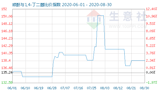 8月30日顺酐与1,4-丁二醇比价指数图