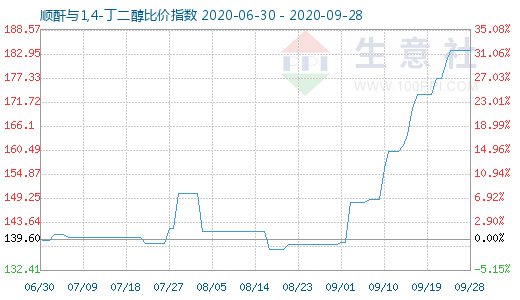 9月28日顺酐与1,4-丁二醇比价指数图