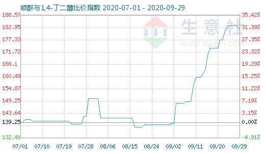 9月29日顺酐与1,4-丁二醇比价指数图