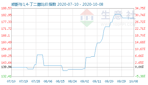 10月8日顺酐与1,4-丁二醇比价指数图