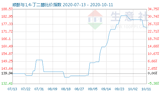 10月11日顺酐与1,4-丁二醇比价指数图