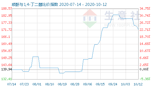 10月12日顺酐与1,4-丁二醇比价指数图