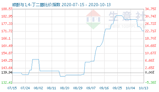 10月13日顺酐与1,4-丁二醇比价指数图