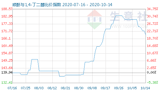10月14日顺酐与1,4-丁二醇比价指数图