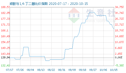 10月15日顺酐与1,4-丁二醇比价指数图