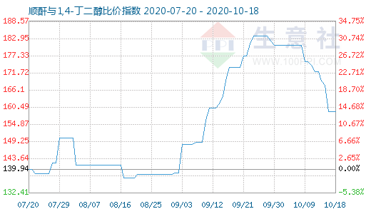 10月18日顺酐与1,4-丁二醇比价指数图