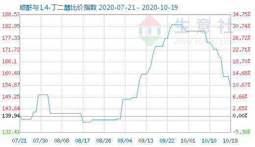 10月19日顺酐与1,4-丁二醇比价指数图