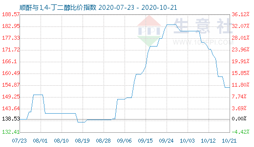 10月21日顺酐与1,4-丁二醇比价指数图