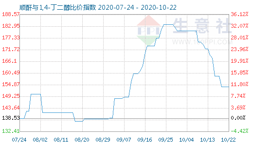 10月22日顺酐与1,4-丁二醇比价指数图