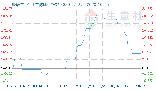 10月25日顺酐与1,4-丁二醇比价指数图