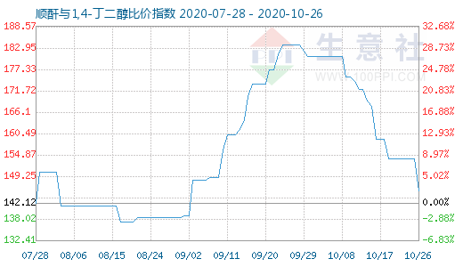 10月26日顺酐与1,4-丁二醇比价指数图