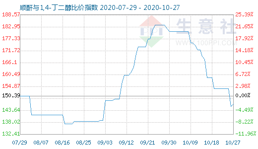 10月27日顺酐与1,4-丁二醇比价指数图