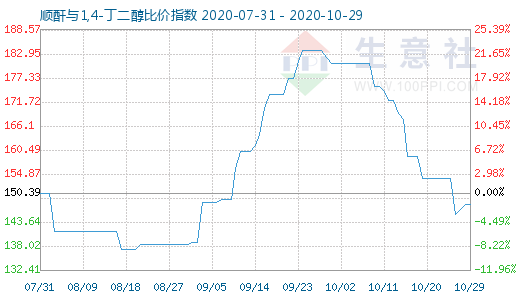 10月29日顺酐与1,4-丁二醇比价指数图