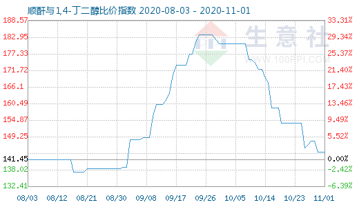 11月1日顺酐与1,4-丁二醇比价指数图