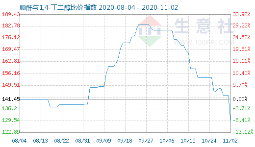 11月2日顺酐与1,4-丁二醇比价指数图