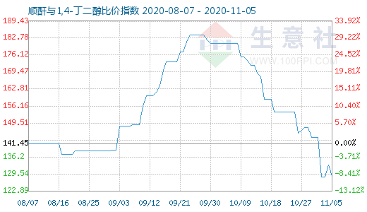 11月5日顺酐与1,4-丁二醇比价指数图