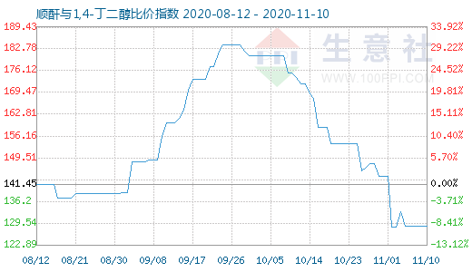 11月10日顺酐与1,4-丁二醇比价指数图