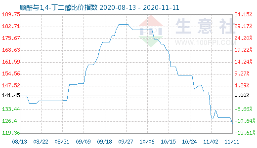 11月11日顺酐与1,4-丁二醇比价指数图