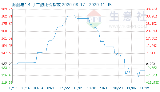 11月15日顺酐与1,4-丁二醇比价指数图