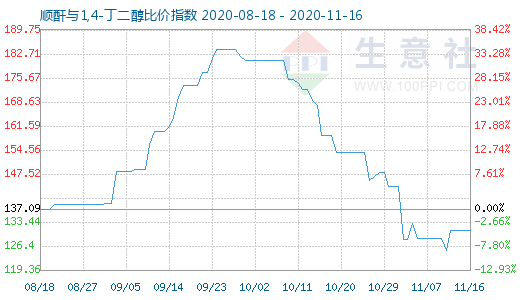 11月16日顺酐与1,4-丁二醇比价指数图