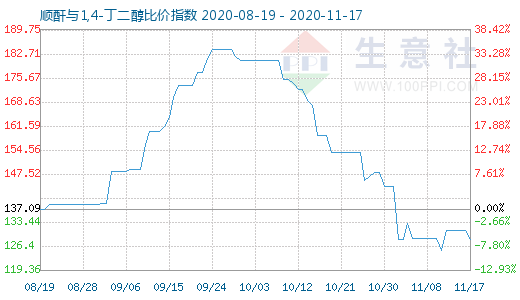 11月17日顺酐与1,4-丁二醇比价指数图