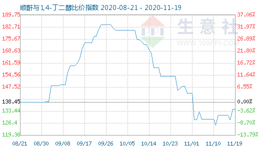 11月19日顺酐与1,4-丁二醇比价指数图