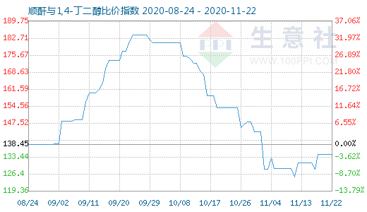 11月22日顺酐与1,4-丁二醇比价指数图