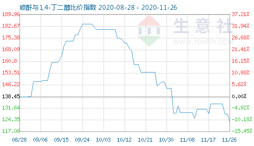 11月26日顺酐与1,4-丁二醇比价指数图