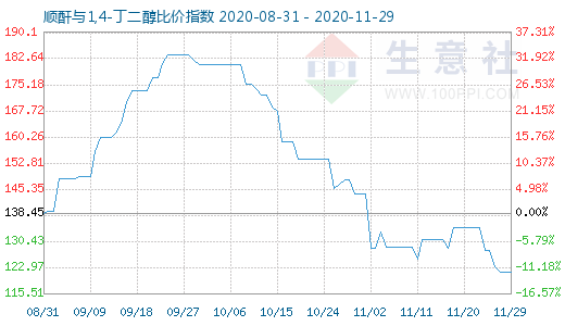 11月29日顺酐与1,4-丁二醇比价指数图