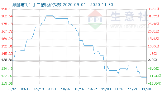 11月30日顺酐与1,4-丁二醇比价指数图