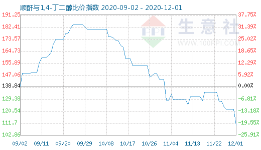 12月1日顺酐与1,4-丁二醇比价指数图
