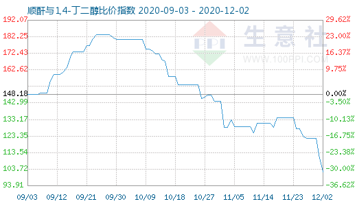 12月2日顺酐与1,4-丁二醇比价指数图