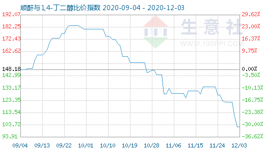 12月3日顺酐与1,4-丁二醇比价指数图