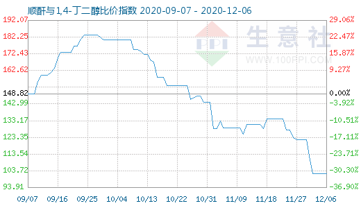 12月6日顺酐与1,4-丁二醇比价指数图