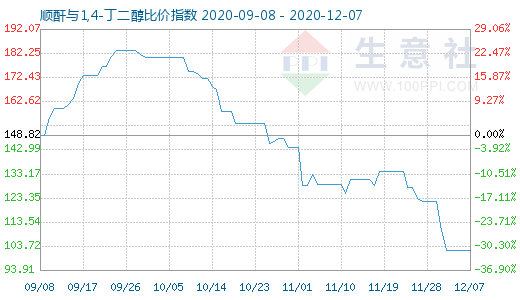 12月7日顺酐与1,4-丁二醇比价指数图