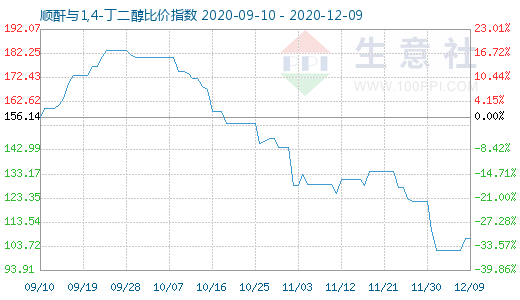 12月9日顺酐与1,4-丁二醇比价指数图