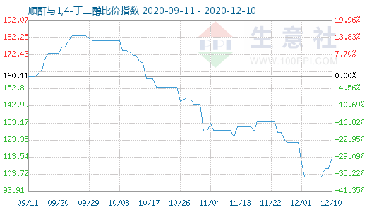 12月10日顺酐与1,4-丁二醇比价指数图