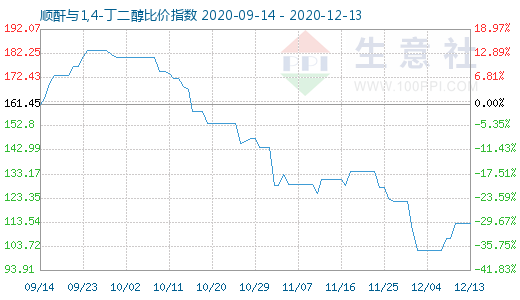 12月13日顺酐与1,4-丁二醇比价指数图