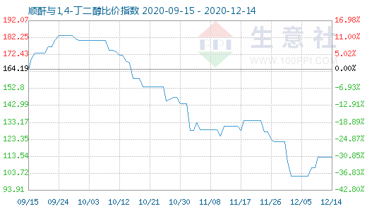 12月14日顺酐与1,4-丁二醇比价指数图
