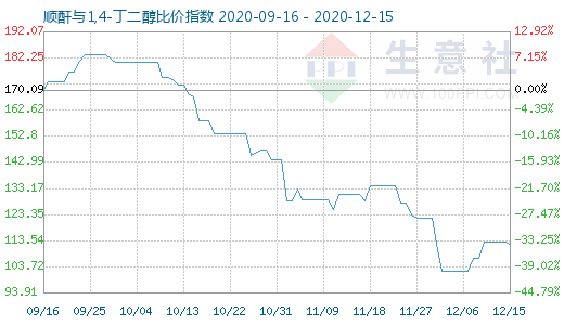 12月15日顺酐与1,4-丁二醇比价指数图