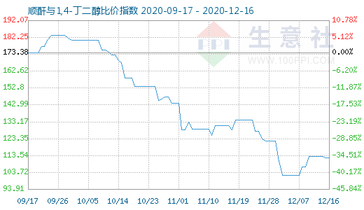 12月16日顺酐与1,4-丁二醇比价指数图