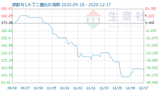 12月17日顺酐与1,4-丁二醇比价指数图