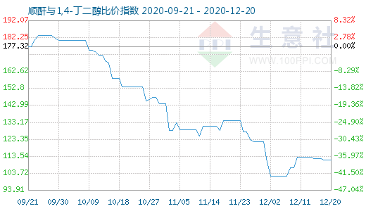 12月20日顺酐与1,4-丁二醇比价指数图