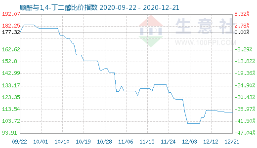 12月21日顺酐与1,4-丁二醇比价指数图